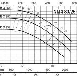 پمپ آب کالپدا سانتریفیوژ کوپل مستقیم مدل NM4 80/25CE