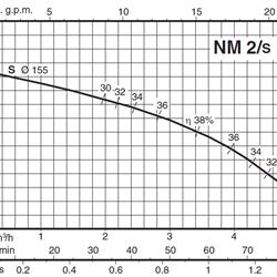 پمپ آب کالپدا سانتریفیوژ کوپل مستقیم مدل NM 2/SE