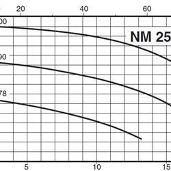 پمپ آب کالپدا سانتریفیوژ کوپل مستقیم مدل NM 25/20SE