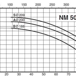 پمپ آب کالپدا سانتریفیوژ کوپل مستقیم مدل NM 50/20SB
