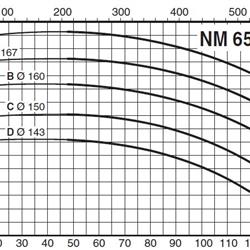 پمپ آب کالپدا سانتریفیوژ کوپل مستقیم مدل NM 65/16AE