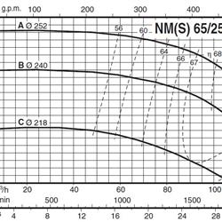 پمپ آب کالپدا سانتریفیوژ کوپل مستقیم مدل NM 65/250BE