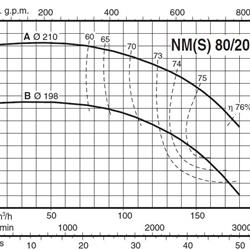 پمپ آب کالپدا سانتریفیوژ کوپل مستقیم مدل NM 80/200AE