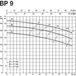 پمپ آب سایر مدل BP 9A