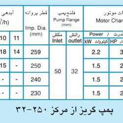 پمپ آب پمپیران مدل 250-32 با موتور 2.2 کیلووات