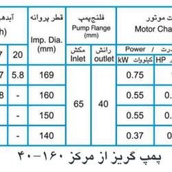 پمپ آب پمپیران مدل 160-40 با موتور 0.75 کیلووات