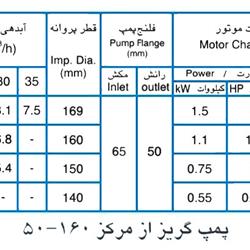 پمپ آب پمپیران مدل 160-50 با موتور 5.5 کیلووات