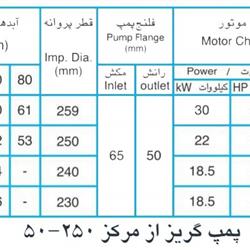 پمپ آب پمپیران مدل 250-50 با موتور 18.5 کیلووات