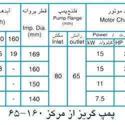پمپ آب پمپیران مدل 160-65 با موتور 1.5 کیلووات