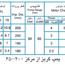 پمپ آب پمپیران مدل 200-65 با موتور 18.5 کیلووات