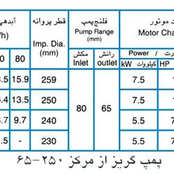 پمپ آب پمپیران مدل 250-65 با موتور 7.5 کیلووات