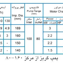 پمپ آب پمپیران مدل 160-80 با موتور 1.5 کیلووات
