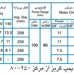 پمپ آب پمپیران مدل 250-80 با موتور 7.5 کیلووات