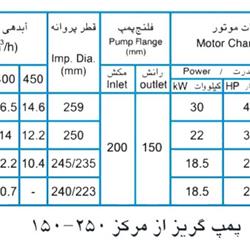  پمپ آب پمپیران مدل 250-150 با موتور 18.5 کیلووات