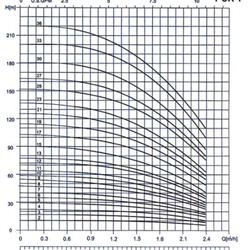 پمپ آب طبقاتی عمودی پمپیران مدل PCR1-12