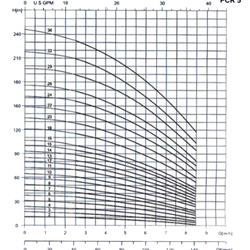 پمپ آب طبقاتی عمودی پمپیران مدل PCR3-33