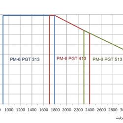 مشعل گازی پارس مشعل PM6-PGT-513