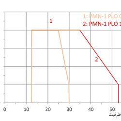 مشعل گازوئیلی پارس مشعل PMN-1PLO-118