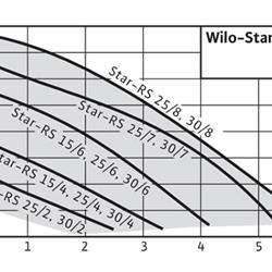 پمپ خطی سیرکوله ویلو تک فاز STAR-RS 30/6 180