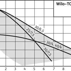 پمپ خطی سیرکوله ویلو تک فاز TOP-RL 30.4