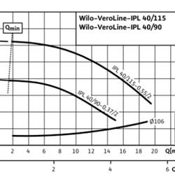 پمپ خطی سیرکوله ویلو تک فاز IPL 40/90-0.37/2