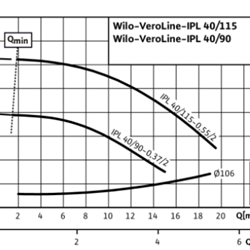 پمپ خطی سیرکوله ویلو تک فاز IPL 40/115-0.55/2