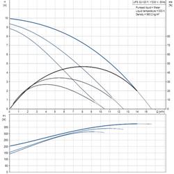 پمپ سیرکولاتور خطی گراندفوس تکفاز UPS 32-120 F 