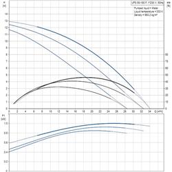 پمپ سیرکولاتور خطی گراندفوس تکفاز UPS 50-180 F