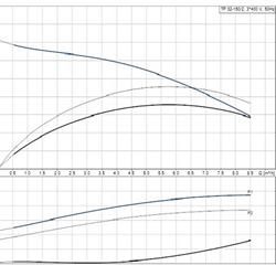 پمپ خطی سیرکوله گراندفوس TP 32-150/2