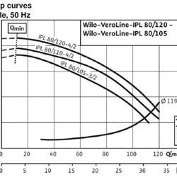 پمپ سیرکولاتور ویلو مدل IPL 80/105-3/2