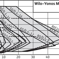 پمپ سیرکولاتور ویلو مدل Yonos MAXO 25/0.5-10