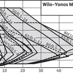 پمپ سیرکولاتور ویلو مدل Yonos MAXO 30/0.5-12