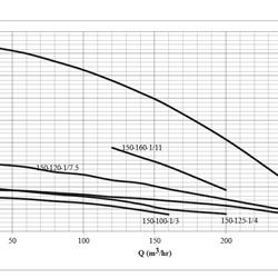 پمپ کفکش چدنی سه فاز ابر مدل SMDJ 150-120-1/5.5 T