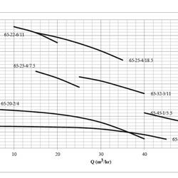 پمپ کفکش چدنی سه فاز ابر مدل SMDJ 65-25-4/7.5 T