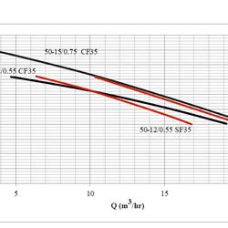 پمپ لجن کش چدنی تکفاز ابر مدل SSA 50-15/0.75 M CF35