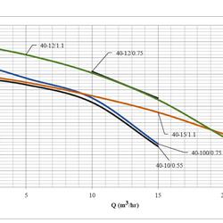 پمپ لجن کش چدنی ابر مدل SST 40-10/0.75 M