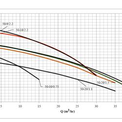 پمپ لجن کش چدنی ابر مدل SST 50-10/0.75 T
