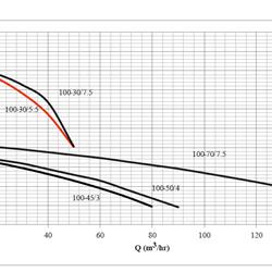 پمپ لجن کش چدنی ابر مدل SST 100-70/7.5 T