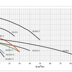 پمپ لجن کش چدنی ابر مدل SSI 50-12/0.75 T