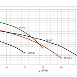 پمپ لجن کش چدنی ابر مدل SSI 50-16/2.2 T
