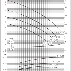 پمپ سیرکولاتور خطی لوارا FCE4 40-125/02 