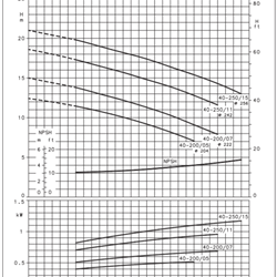 پمپ سیرکولاتور خطی لوارا FCE4 40-200/05