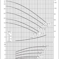 پمپ سیرکولاتور خطی لوارا FCE 50-160/30