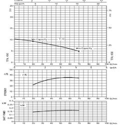 پمپ سیرکولاتور خطی ابارا استیل سه فازLPS 25-15 T