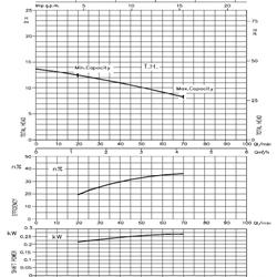 پمپ سیرکولاتور خطی ابارا استیل تکفازLPS 25-25 M