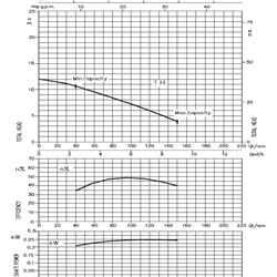 پمپ سیرکولاتور خطی ابارا استیل تکفازLPS 32-25 M