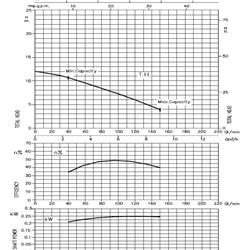 پمپ سیرکولاتور خطی ابارا استیل سه فازLPS 32-25 T