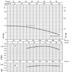 پمپ سیرکولاتور خطی ابارا استیل تکفازLPS 50-40 M