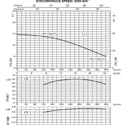 پمپ سیرکولاتور خطی ابارا استیل سه فازLPS 50-75 T