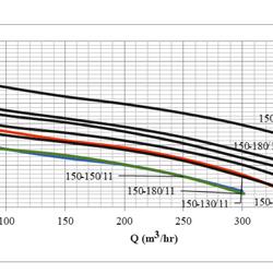 پمپ لجن کش چدنی سه فاز ابر مدل SSK 150-180/18.5 T